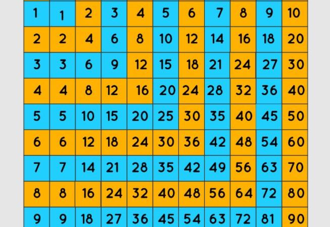 How are Multiplication Tables Helpful to Understand Other Concepts?
